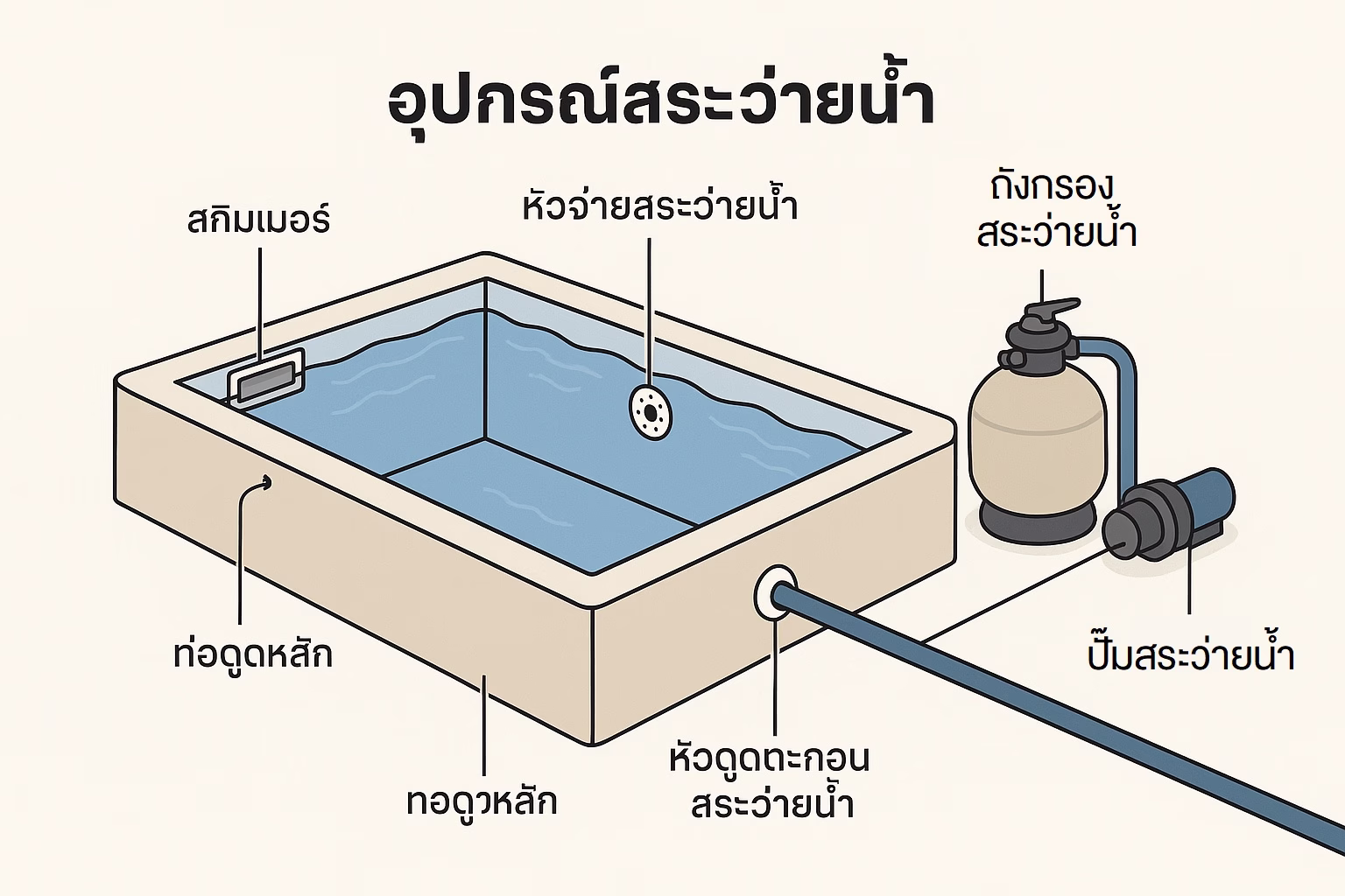 หัวจ่ายสระว่ายน้ำ สำคัญกับสระว่ายน้ำอย่างไร ?